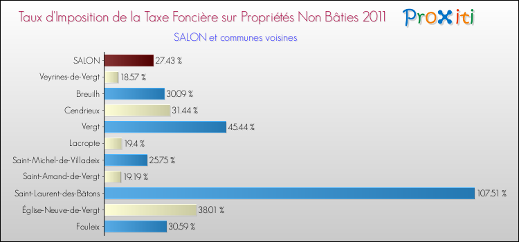 Taux d'imposition de la taxe foncière sur les immeubles et terrains non batis 2011 pour SALON et les communes proches Comparaison des taux d'imposition de la taxe foncière sur les immeubles et terrains non batis 2011 pour SALON et les communes voisines