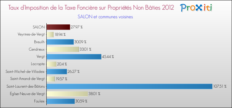 Taux d'imposition de la taxe foncière sur les immeubles et terrains non batis 2012 pour SALON et les communes proches Comparaison des taux d'imposition de la taxe foncière sur les immeubles et terrains non batis 2012 pour SALON et les communes voisines