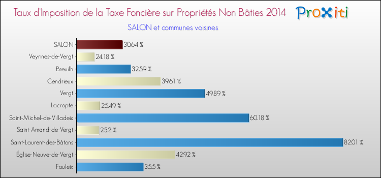 Taux d'imposition de la taxe foncière sur les immeubles et terrains non batis 2014 pour SALON et les communes proches Comparaison des taux d'imposition de la taxe foncière sur les immeubles et terrains non batis 2014 pour SALON et les communes voisines