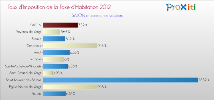 Taux d'imposition de la taxe d'habitation 2012 pour SALON et les communes proches Comparaison des taux d'imposition de la taxe d'habitation 2012 pour SALON et les communes voisines