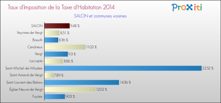 Taux d'imposition de la taxe d'habitation 2014 pour SALON et les communes proches Comparaison des taux d'imposition de la taxe d'habitation 2014 pour SALON et les communes voisines