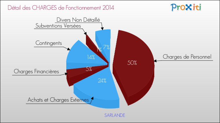 Décomposition des Charges de Fonctionnement 2014 de la commune de SARLANDE Charges de Fonctionnement 2014 pour la commune de SARLANDE