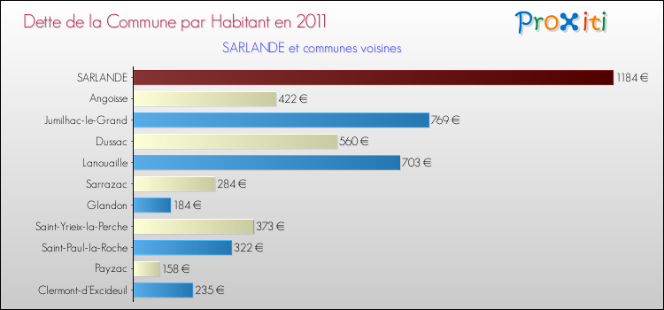 Dette par habitant de la commune en 2011 pour SARLANDE et les communes proches Comparaison de la dette par habitant de la commune en 2011 pour SARLANDE et les communes voisines