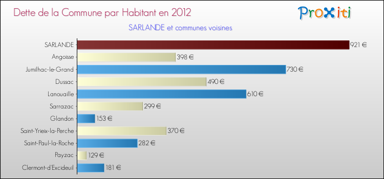 Dette par habitant de la commune en 2012 pour SARLANDE et les communes proches Comparaison de la dette par habitant de la commune en 2012 pour SARLANDE et les communes voisines