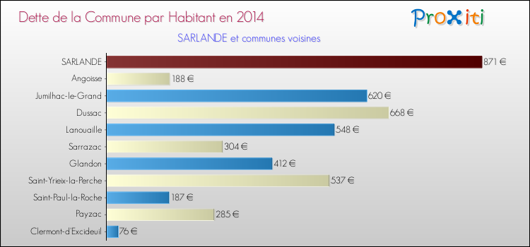 Dette par habitant de la commune en 2014 pour SARLANDE et les communes proches Comparaison de la dette par habitant de la commune en 2014 pour SARLANDE et les communes voisines