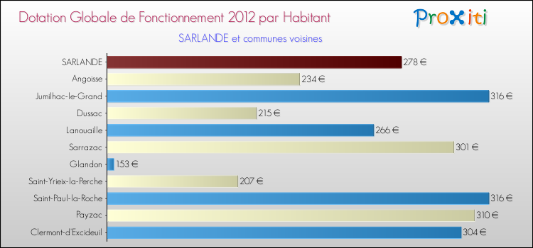 Montant des dotations globales de fonctionnement DGF par Habitant pour SARLANDE et les communes proches Comparaison des des dotations globales de fonctionnement DGF par habitant pour SARLANDE et les communes voisines