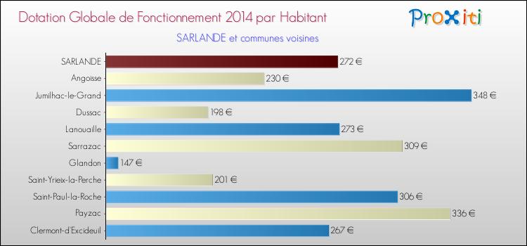 Montant des dotations globales de fonctionnement DGF par Habitant pour SARLANDE et les communes proches en 2014. Comparaison des des dotations globales de fonctionnement DGF par habitant pour SARLANDE et les communes voisines en 2014.