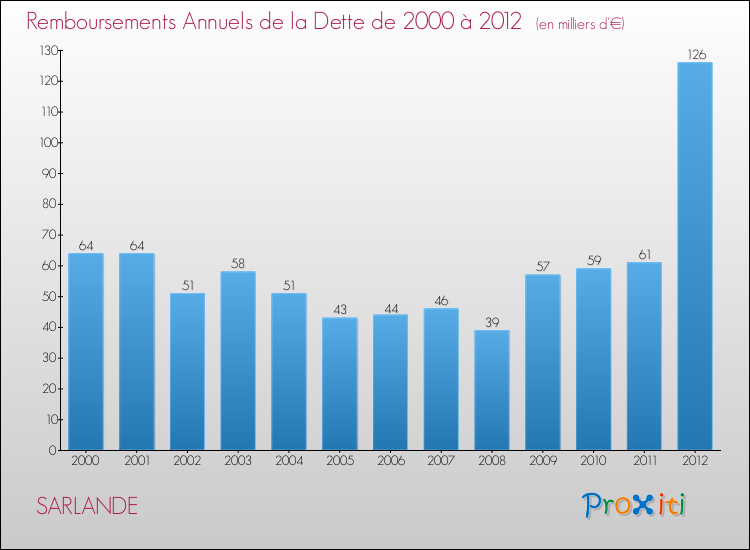 Evolution de l'annuité de la dette pour la commune de SARLANDE de 2000 à 2012 Annuités de la dette pour SARLANDE de 2000 à 2012