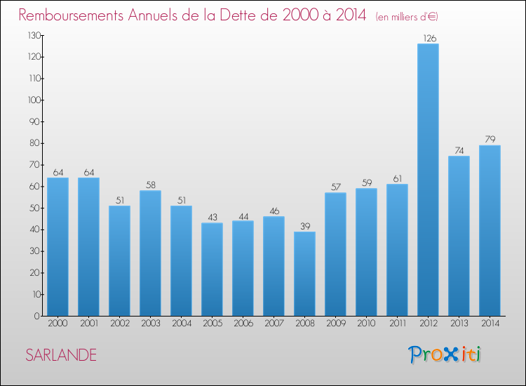Evolution de l'annuité de la dette pour la commune de SARLANDE de 2000 à 2014 Annuités de la dette pour SARLANDE de 2000 à 2014