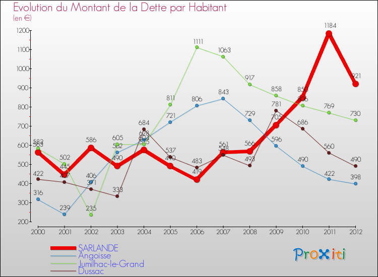 Evolution de la dette par habitant pour la commune de SARLANDE et les communes proches de 2000 à 2012 Comparaison de la dette par habitant pour SARLANDE et les communes voisines de 2000 à 2012