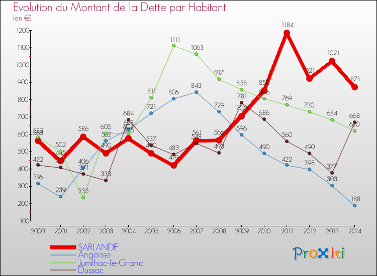 Evolution de la dette par habitant pour la commune de SARLANDE et les communes proches de 2000 à 2014 Comparaison de la dette par habitant pour SARLANDE et les communes voisines de 2000 à 2014