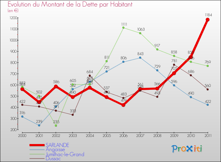 Evolution de la dette par habitant pour la commune de SARLANDE et les communes proches Comparaison de la dette par habitant pour SARLANDE et les communes voisines