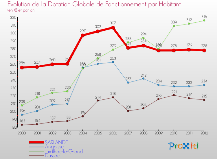 Evolution et montant de la dotation globale de fonctionnement par Habitant pour SARLANDE et les communes proches Comparaison des dotations globales de fonctionnement par habitant pour SARLANDE et les communes voisines