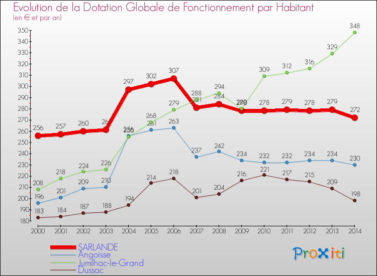 Evolution et montant de la dotation globale de fonctionnement par Habitant pour SARLANDE et les communes proches de 2000 à 2014. Comparaison des dotations globales de fonctionnement par habitant pour SARLANDE et les communes voisines de 2000 à 2014.