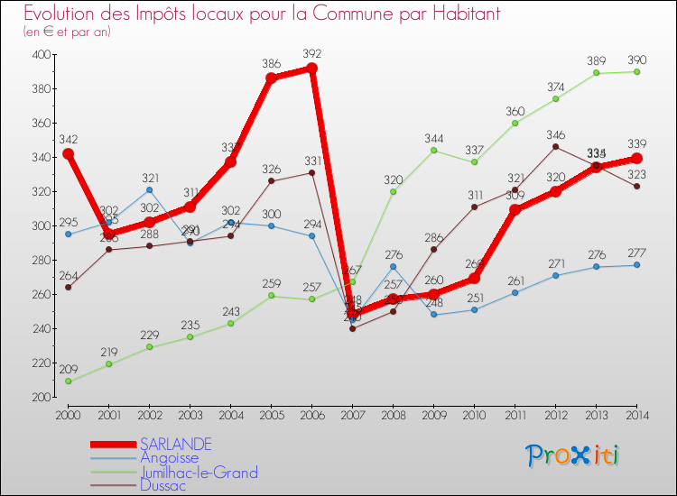 Evolution et montant des impôts locaux par Habitant pour SARLANDE et les communes proches de 2000 à 2014 Comparaison des impôts locaux par habitant pour SARLANDE et les communes voisines de 2000 à 2014