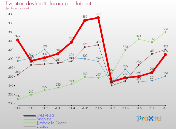 Evolution et montant des impôts locaux par Habitant pour SARLANDE et les communes proches Comparaison des impôts locaux par habitant pour SARLANDE et les communes voisines