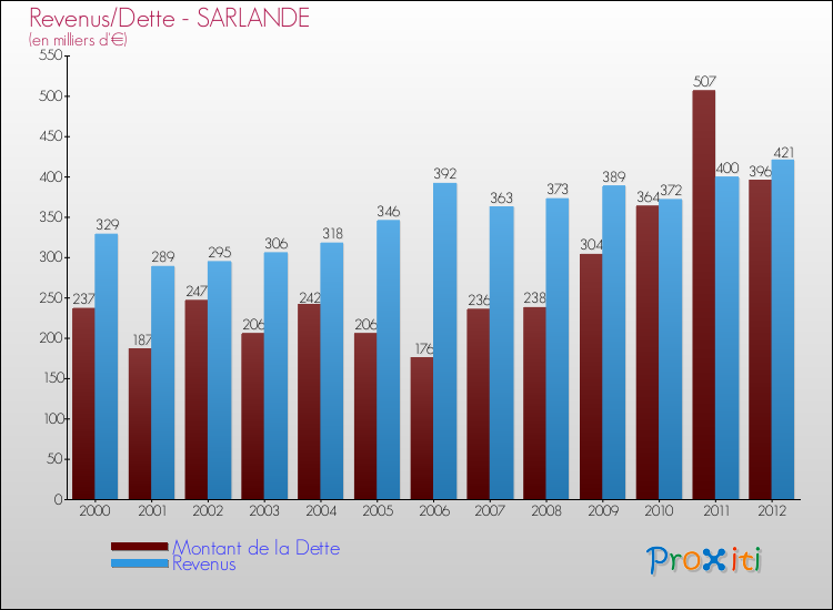 Evolution comparée de la dette et des revenus pour la commune de SARLANDE de 2000 à 2012 Comparaison de la dette et des revenus pour SARLANDE de 2000 à 2012