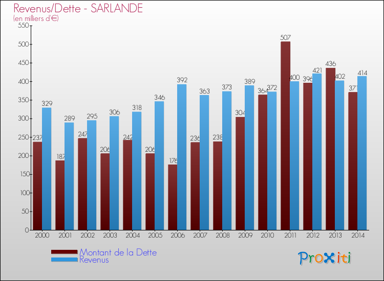 Evolution comparée de la dette et des revenus pour la commune de SARLANDE de 2000 à 2014 Comparaison de la dette et des revenus pour SARLANDE de 2000 à 2014