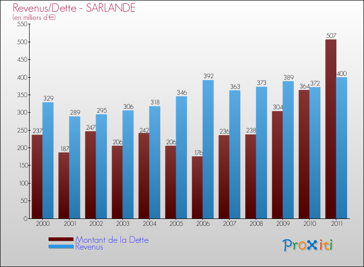 Evolution comparée de la dette et des revenus pour la commune de SARLANDE de 2000 à 2011 Comparaison de la dette et des revenus pour SARLANDE de 2000 à 2011