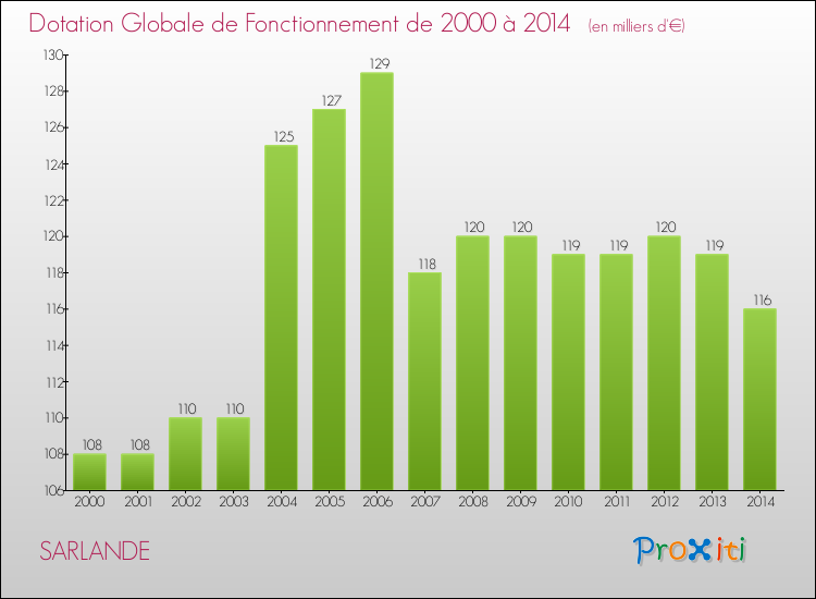 Evolution du montant de la Dotation Globale de Fonctionnement pour la commune de SARLANDE de 2000 à 2014 Evolution du montant de la Dotation Globale de Fonctionnement pour SARLANDE de 2000 à 2014
