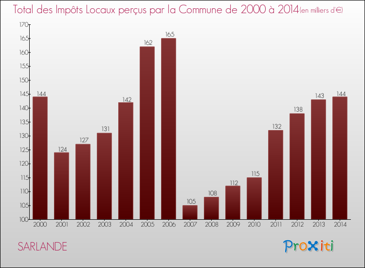 Evolution des Impôts Locaux pour la commune de SARLANDE de 2000 à 2014 Evolution des Impôts Locaux pour SARLANDE de 2000 à 2014