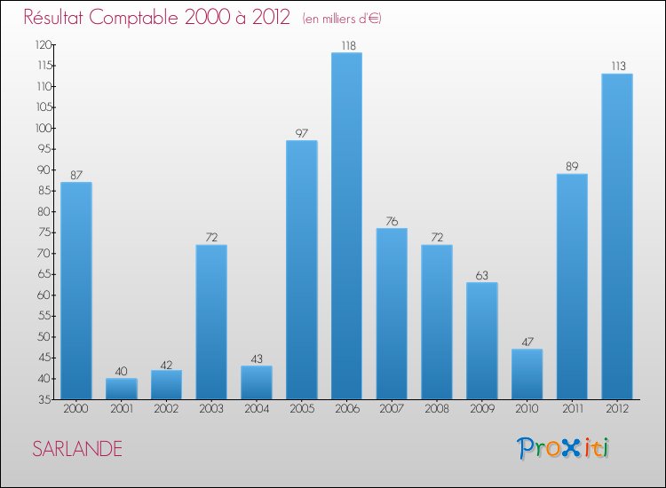 Evolution du résultat comptable pour la commune de SARLANDE de 2000 à 2012 Evolution du résultat comptable pour SARLANDE de 2000 à 2012