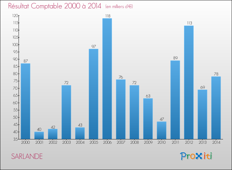 Evolution du résultat comptable pour la commune de SARLANDE de 2000 à 2014 Evolution du résultat comptable pour SARLANDE de 2000 à 2014