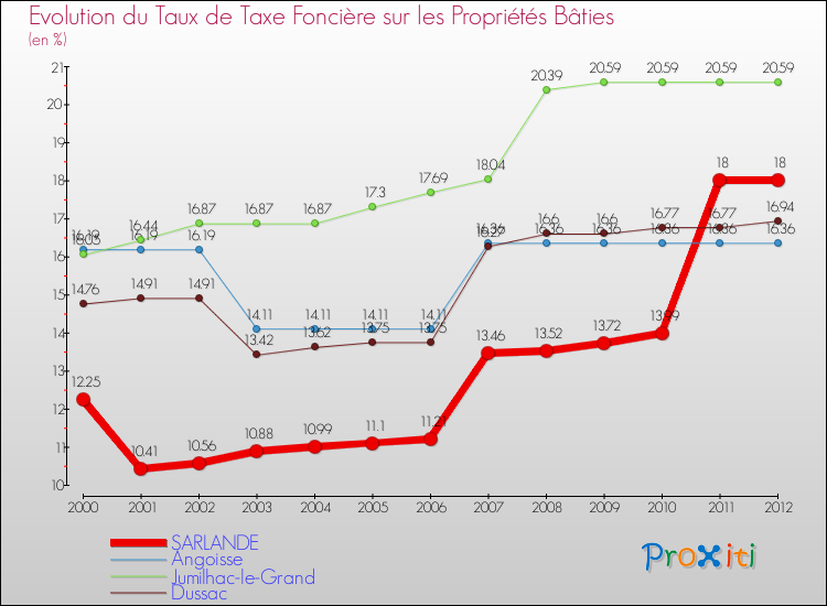 Evolution du taux de la taxe foncière sur le bati pour SARLANDE et les communes proches de 2000 à 2012 Comparaison des taux de taxe foncière sur le bati pour SARLANDE et les communes voisines de 2000 à 2012