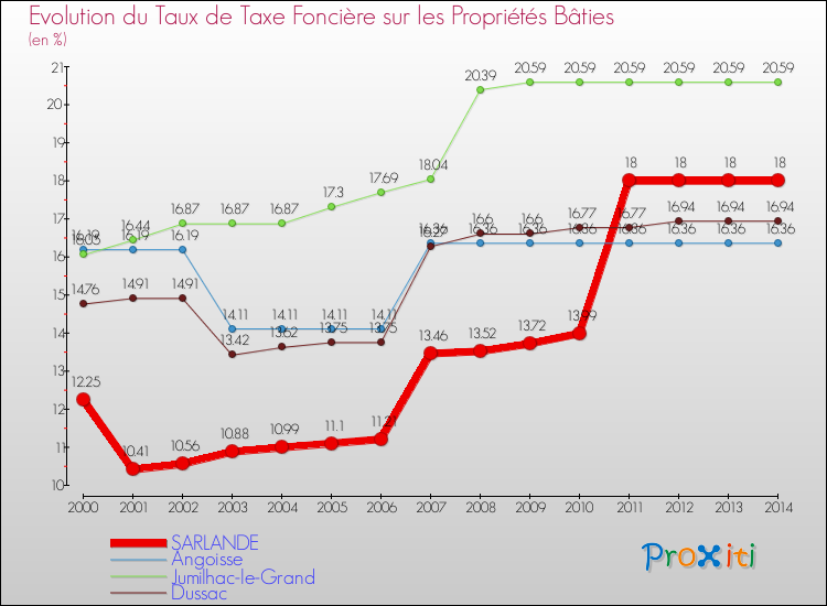 Evolution du taux de la taxe foncière sur le bati pour SARLANDE et les communes proches de 2000 à 2014 Comparaison des taux de taxe foncière sur le bati pour SARLANDE et les communes voisines de 2000 à 2014