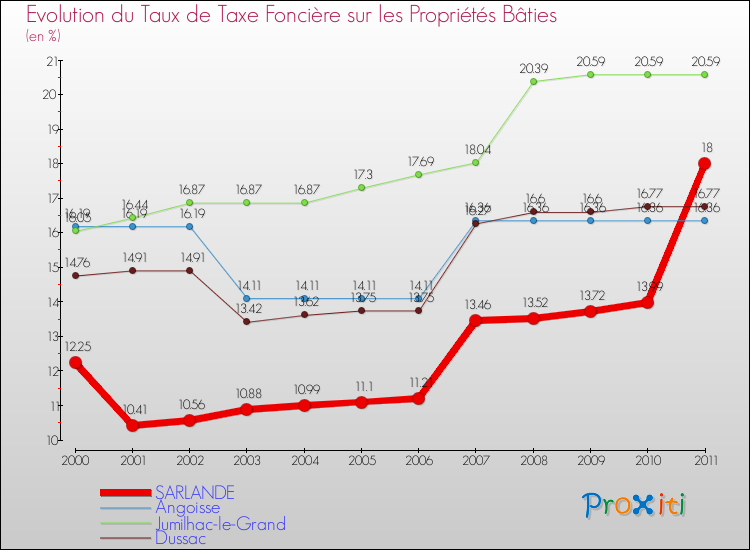 Evolution du taux de la taxe foncière sur le bati pour SARLANDE et les communes proches Comparaison des taux de taxe foncière sur le bati pour SARLANDE et les communes voisines