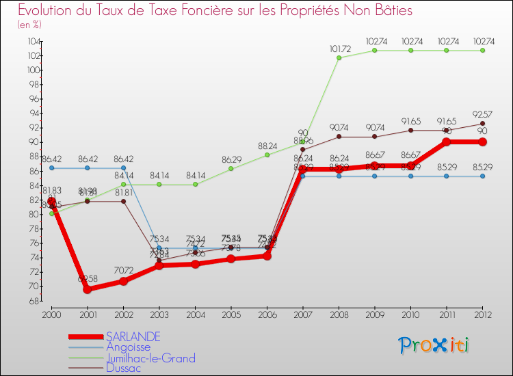 Evolution du taux de la taxe foncière sur les immeubles et terrains non batis pour SARLANDE et les communes proches de 2000 à 2012 Comparaison des taux de la taxe foncière sur les immeubles et terrains non batis pour SARLANDE et les communes voisines de 2000 à 2012