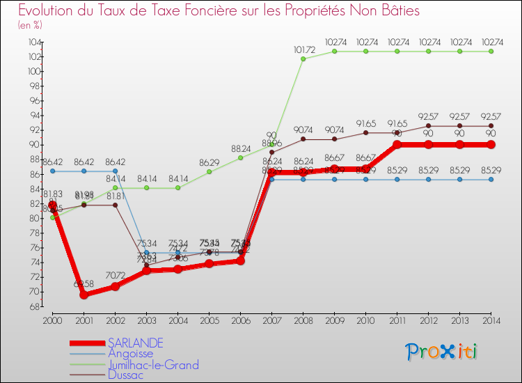 Evolution du taux de la taxe foncière sur les immeubles et terrains non batis pour SARLANDE et les communes proches de 2000 à 2014 Comparaison des taux de la taxe foncière sur les immeubles et terrains non batis pour SARLANDE et les communes voisines de 2000 à 2014