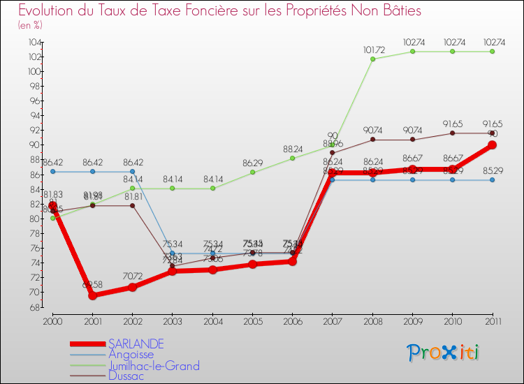 Evolution du taux de la taxe foncière sur les immeubles et terrains non batis pour SARLANDE et les communes proches Comparaison des taux de la taxe foncière sur les immeubles et terrains non batis pour SARLANDE et les communes voisines