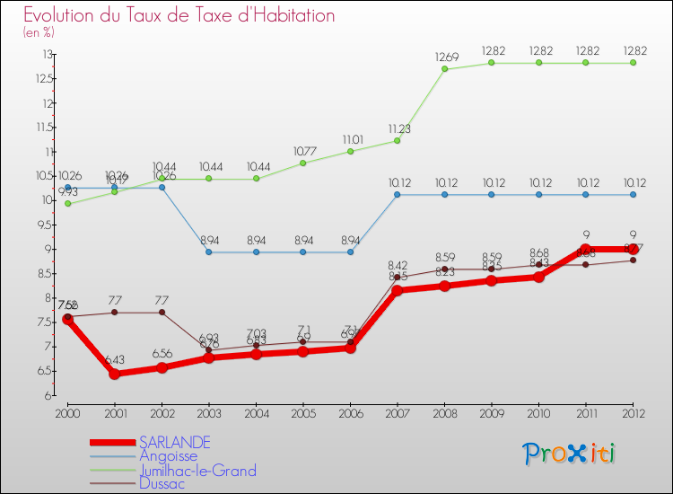 Evolution du taux de la taxe d'habitation pour SARLANDE et les communes proches Comparaison des taux de la taxe d'habitation pour SARLANDE et les communes voisines
