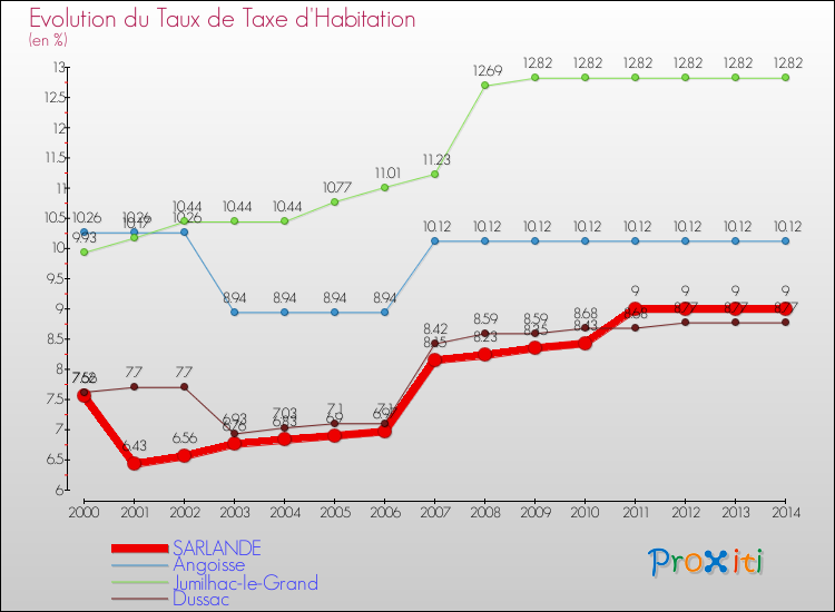 Evolution du taux de la taxe d'habitation pour SARLANDE et les communes proches de 2000 à 2014 Comparaison des taux de la taxe d'habitation pour SARLANDE et les communes voisines de 2000 à 2014