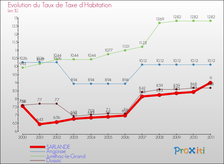 Evolution du taux de la taxe d'habitation pour SARLANDE et les communes proches Comparaison des taux de la taxe d'habitation pour SARLANDE et les communes voisines