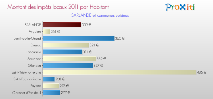 Montant des impôts locaux par Habitant pour SARLANDE et les communes proches Comparaison des impôts locaux par habitant pour SARLANDE et les communes voisines