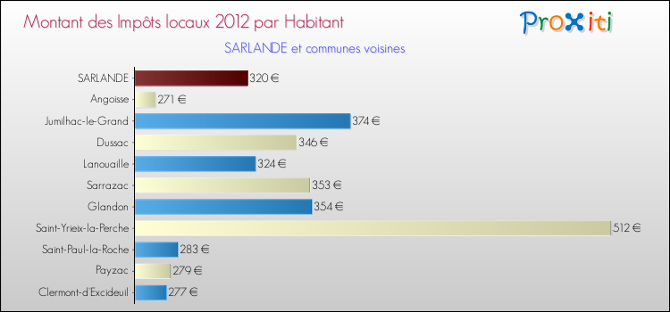 Montant des impôts locaux par Habitant pour SARLANDE et les communes proches Comparaison des impôts locaux par habitant pour SARLANDE et les communes voisines