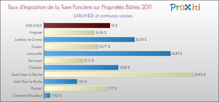 Taux d'imposition de la taxe foncière sur le bati 2011 pour SARLANDE et les communes proches Comparaison des taux d'imposition de la taxe foncière sur le bati 2011 pour SARLANDE et les communes voisines