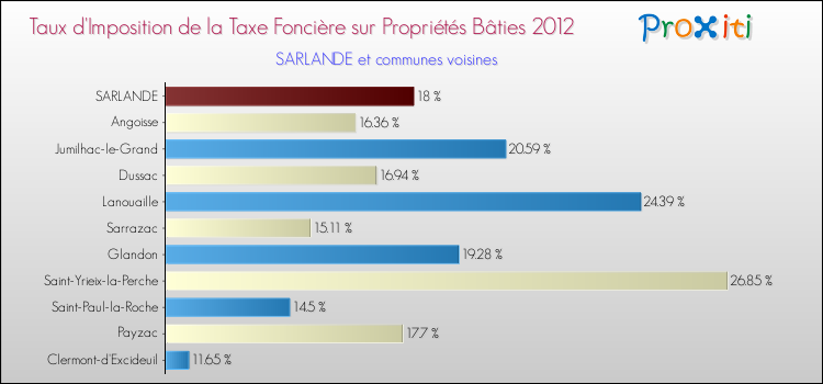 Taux d'imposition de la taxe foncière sur le bati 2012 pour SARLANDE et les communes proches Comparaison des taux d'imposition de la taxe foncière sur le bati 2012 pour SARLANDE et les communes voisines