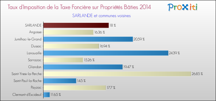 Taux d'imposition de la taxe foncière sur le bati 2014 pour SARLANDE et les communes proches Comparaison des taux d'imposition de la taxe foncière sur le bati 2014 pour SARLANDE et les communes voisines