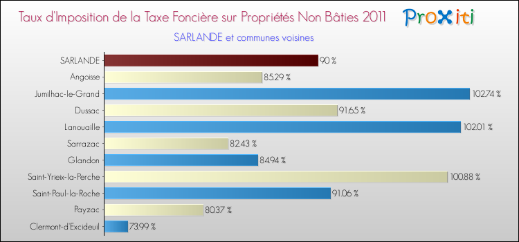 Taux d'imposition de la taxe foncière sur les immeubles et terrains non batis 2011 pour SARLANDE et les communes proches Comparaison des taux d'imposition de la taxe foncière sur les immeubles et terrains non batis 2011 pour SARLANDE et les communes voisines