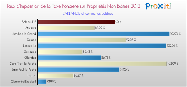 Taux d'imposition de la taxe foncière sur les immeubles et terrains non batis 2012 pour SARLANDE et les communes proches Comparaison des taux d'imposition de la taxe foncière sur les immeubles et terrains non batis 2012 pour SARLANDE et les communes voisines
