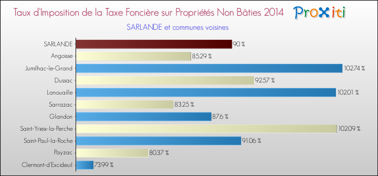 Taux d'imposition de la taxe foncière sur les immeubles et terrains non batis 2014 pour SARLANDE et les communes proches Comparaison des taux d'imposition de la taxe foncière sur les immeubles et terrains non batis 2014 pour SARLANDE et les communes voisines