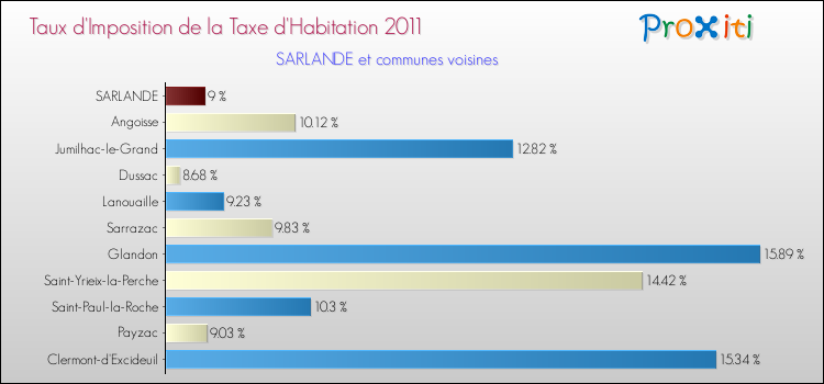 Taux d'imposition de la taxe d'habitation 2011 pour SARLANDE et les communes proches Comparaison des taux d'imposition de la taxe d'habitation 2011 pour SARLANDE et les communes voisines