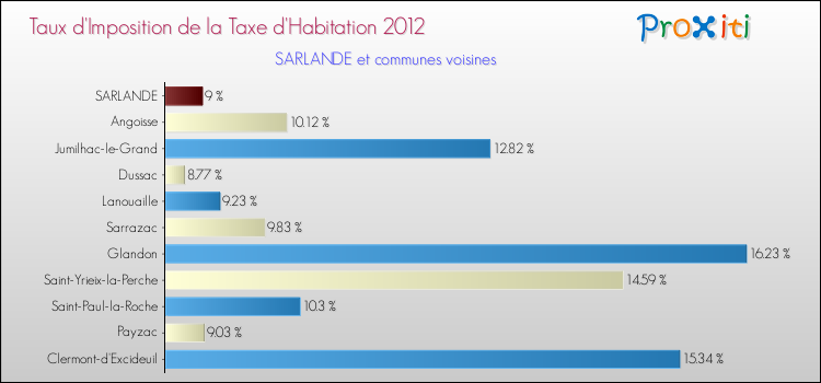 Taux d'imposition de la taxe d'habitation 2012 pour SARLANDE et les communes proches Comparaison des taux d'imposition de la taxe d'habitation 2012 pour SARLANDE et les communes voisines