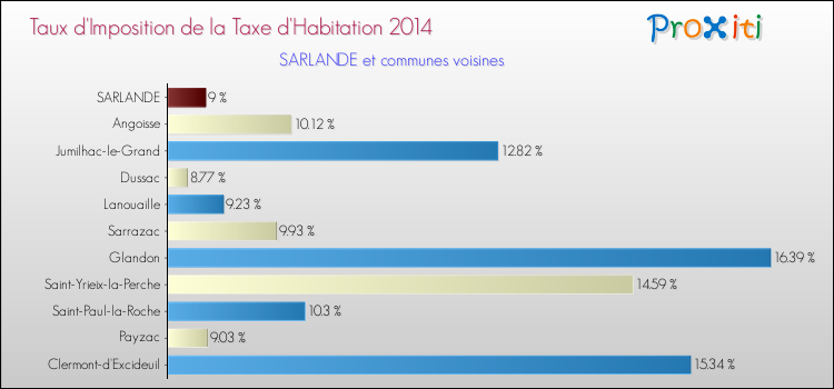 Taux d'imposition de la taxe d'habitation 2014 pour SARLANDE et les communes proches Comparaison des taux d'imposition de la taxe d'habitation 2014 pour SARLANDE et les communes voisines