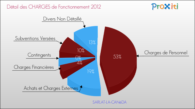 Décomposition des Charges de Fonctionnement 2012 de la commune de SARLAT-LA-CANéDA Charges de Fonctionnement 2012 pour la commune de SARLAT-LA-CANéDA