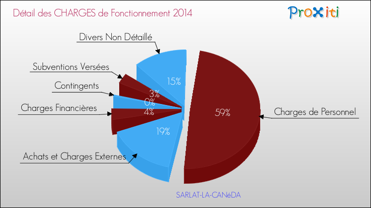 Décomposition des Charges de Fonctionnement 2014 de la commune de SARLAT-LA-CANéDA Charges de Fonctionnement 2014 pour la commune de SARLAT-LA-CANéDA