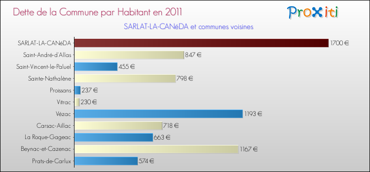 Dette par habitant de la commune en 2011 pour SARLAT-LA-CANéDA et les communes proches Comparaison de la dette par habitant de la commune en 2011 pour SARLAT-LA-CANéDA et les communes voisines